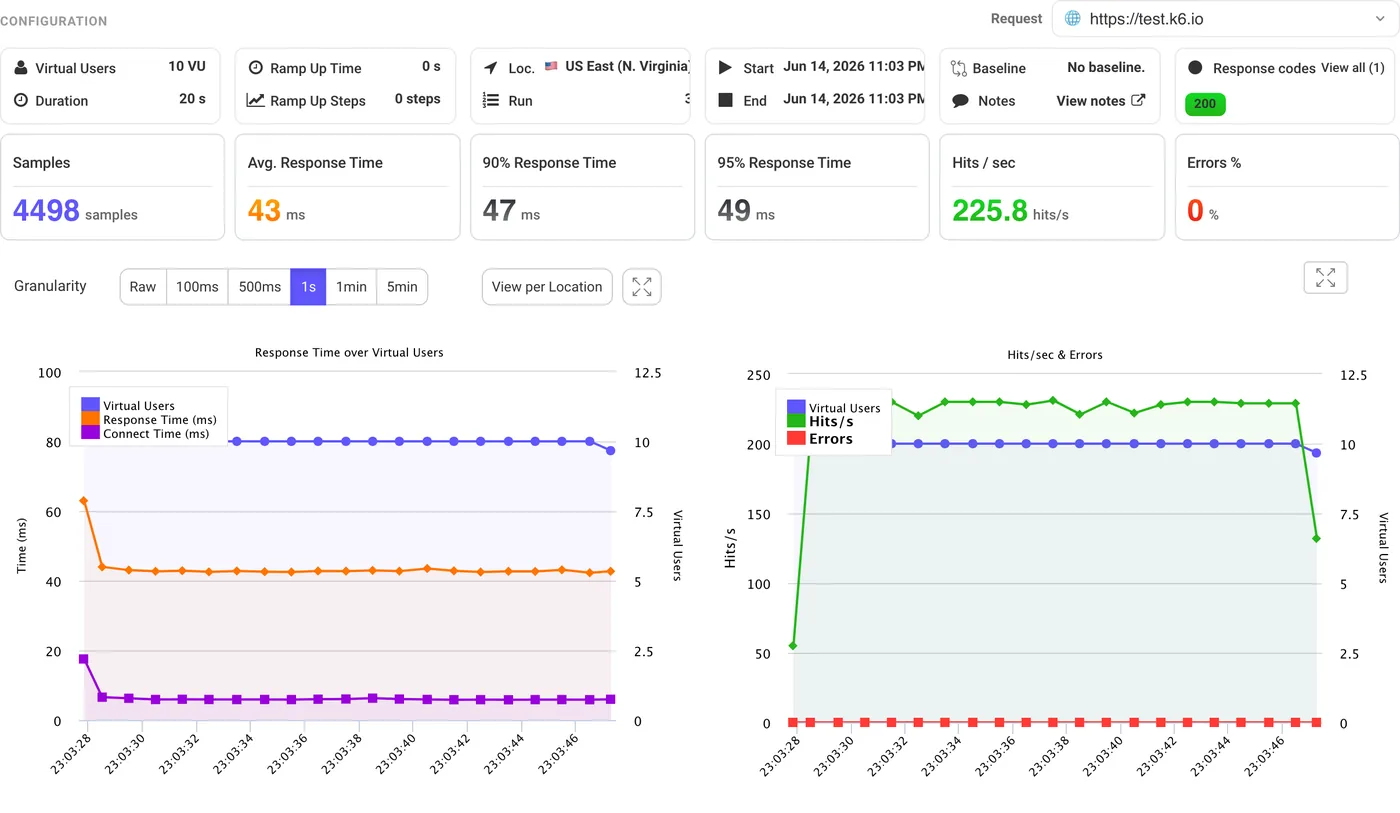 Real-Time Load Test Results