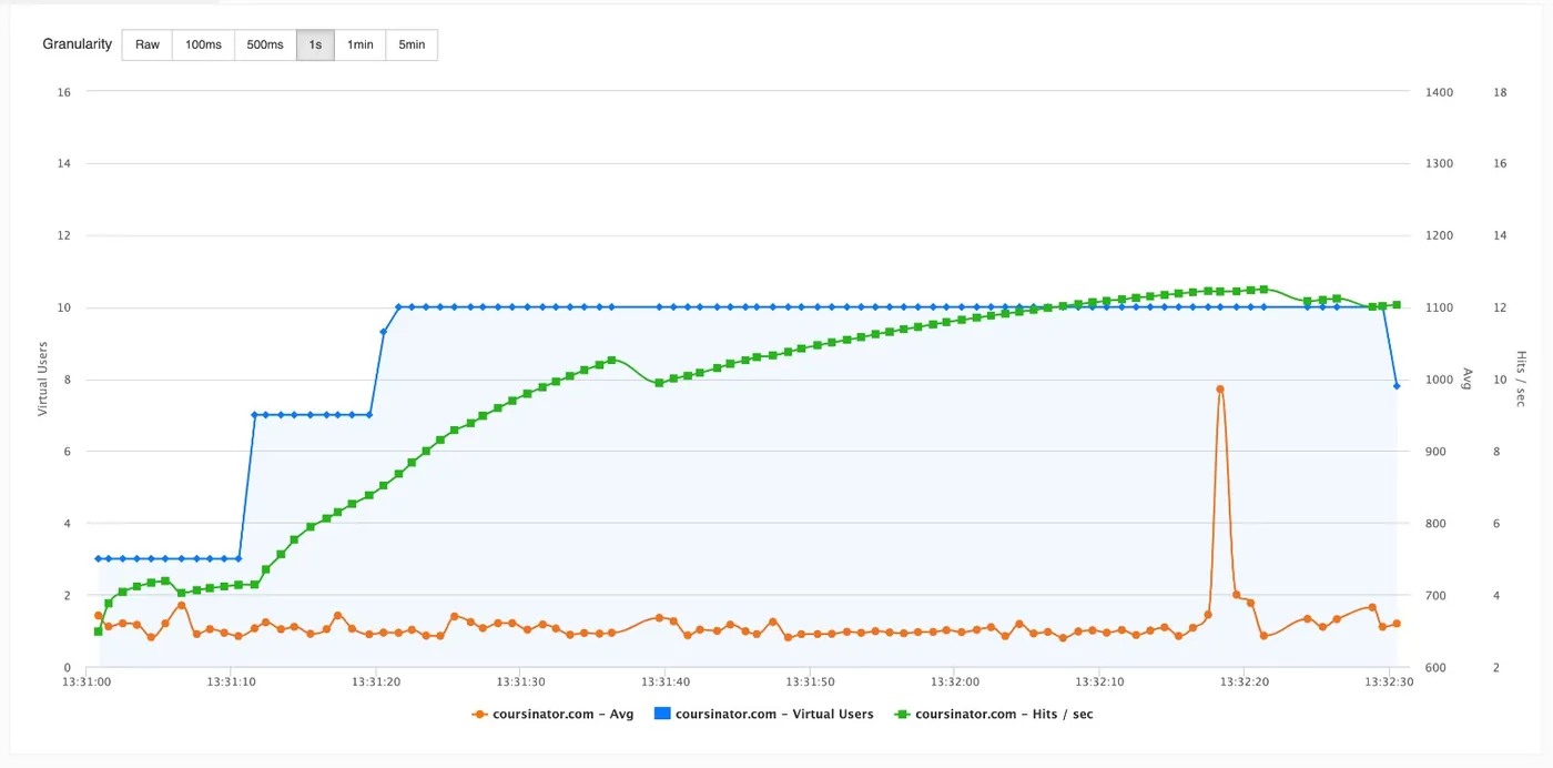 Spot Regressions with Performance Trends